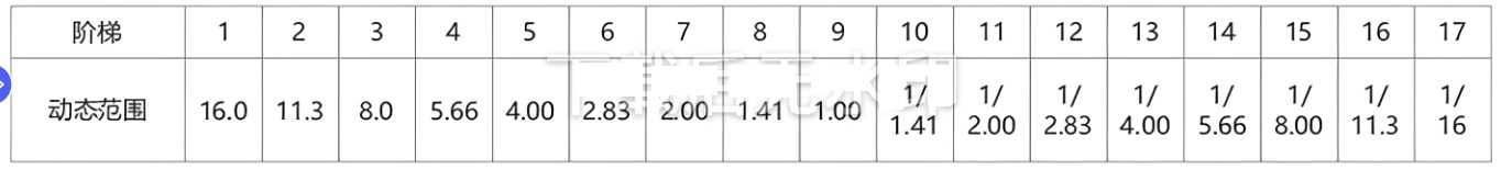 多功能測(cè)試卡表3